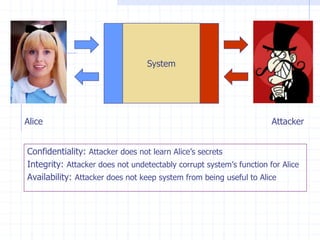 System
Attacker
Alice
Confidentiality: Attacker does not learn Alice’s secrets
Integrity: Attacker does not undetectably corrupt system’s function for Alice
Availability: Attacker does not keep system from being useful to Alice
 
