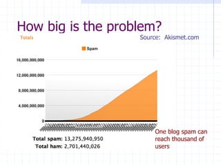 How big is the problem?
Source: Akismet.com
One blog spam can
reach thousand of
users
 