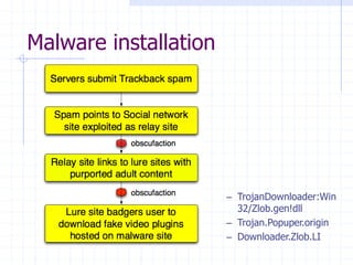 Malware installation
– TrojanDownloader:Win
32/Zlob.gen!dll
– Trojan.Popuper.origin
– Downloader.Zlob.LI
 
