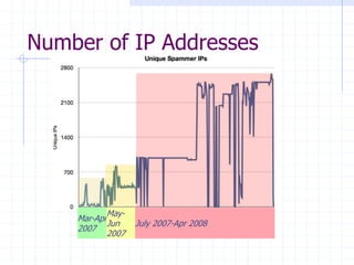 Number of IP Addresses
Mar-Apr
2007
May-Jun
2007
July 2007-Apr 2008
Mar-Apr
2007
May-
Jun
2007
July 2007-Apr 2008
 