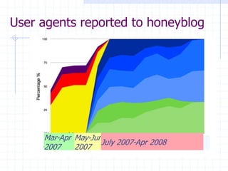 User agents reported to honeyblog
Mar-
Apr
2007
May-
Jun
2007
Jul 2007-Apr 2008
Mar-Apr
2007
May-Jun
2007
July 2007-Apr 2008
 