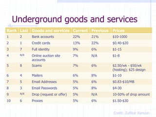 Underground goods and services
Rank Last Goods and services Current Previous Prices
1 2 Bank accounts 22% 21% $10-1000
2 1 Credit cards 13% 22% $0.40-$20
3 7 Full identity 9% 6% $1-15
4 N/R Online auction site
accounts
7% N/A $1-8
5 8 Scams 7% 6% $2.50/wk - $50/wk
(hosting); $25 design
6 4 Mailers 6% 8% $1-10
7 5 Email Addresses 5% 6% $0.83-$10/MB
8 3 Email Passwords 5% 8% $4-30
9 N/R Drop (request or offer) 5% N/A 10-50% of drop amount
10 6 Proxies 5% 6% $1.50-$30
Credit: Zulfikar Ramzan
 