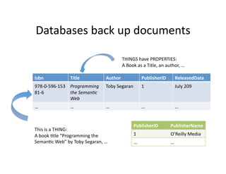Databases	
  back	
  up	
  documents	
  

                                                          THINGS	
  have	
  PROPERTIES:	
  
                                                          A	
  Book	
  as	
  a	
  Title,	
  an	
  author,	
  …	
  

Isbn	
                  Title	
                 Author	
                    PublisherID	
               ReleasedData	
  
978-­‐0-­‐596-­‐153 Programming	
               Toby	
  Segaran	
           1	
                         July	
  209	
  
81-­‐6	
            the	
  Seman.c	
  
                    Web	
  
…	
                     …	
                     …	
                         …	
                         …	
  


                                                                    PublisherID	
                   PublisherName	
  
This	
  is	
  a	
  THING:	
  
A	
  book	
  )tle	
  “Programming	
  the	
                          1	
                             O’Reilly	
  Media	
  
Seman)c	
  Web”	
  by	
  Toby	
  Segaran,	
  …	
                    …	
                             …	
  
 