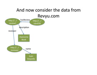 And	
  now	
  consider	
  the	
  data	
  from	
  
                          Revyu.com	
  
hXp://…/          hasReview	
       hXp://…/
 review1	
                           isbn978	
  
                 descrip)on	
  
reviewer	
  

                 Awesome	
  
                   Book	
  


  hXp://…/
                         name	
  
  reviewer	
  

                             Juan	
  
                           Sequeda	
  
 