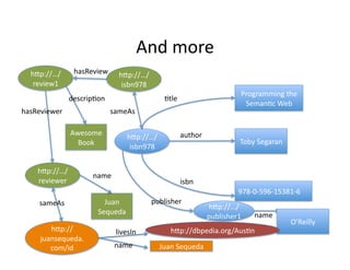 And	
  more	
  
   hXp://…/          hasReview	
        hXp://…/
    review1	
                            isbn978	
  
                                                                                                  Programming	
  the	
  
                    descrip)on	
                             )tle	
  
                                                                                                   Seman)c	
  Web	
  
hasReviewer	
                        sameAs	
  

                    Awesome	
                                           author	
  
                                            hXp://…/
                      Book	
                                                                     Toby	
  Segaran	
  	
  
                                             isbn978	
  


     hXp://…/
                            name	
  
     reviewer	
                                                         isbn	
  
                                                                                                 978-­‐0-­‐596-­‐15381-­‐6	
  
      sameAs	
                  Juan	
                 publisher	
  
                                                                                     hXp://…/
                              Sequeda	
                                                                 name	
  
                                                                                     publisher1	
  
                                                                                                                           O’Reilly	
  
         hXp://                        livesIn	
                hXp://dbpedia.org/Aus)n	
  
      juansequeda.
         com/id	
                      name	
              Juan	
  Sequeda	
  
 