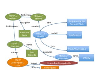 hXp://…/          hasReview	
         hXp://…/
    review1	
                             isbn978	
  
                                                                                                      Programming	
  the	
  
                    descrip)on	
                             )tle	
  
                                                                                                       Seman)c	
  Web	
  
hasReviewer	
                        sameAs	
  

                    Awesome	
                                           author	
  
                                             hXp://…/
                      Book	
                                                                      Toby	
  Segaran	
  	
  
                                              isbn978	
  


     hXp://…/
                            name	
  
     reviewer	
                                                         isbn	
  
                                                                                                  978-­‐0-­‐596-­‐15381-­‐6	
  
      sameAs	
                  Juan	
                  publisher	
  
                              Sequeda	
                                              hXp://…/              name	
  
                                                                                     publisher1	
                           O’Reilly	
  
         hXp://
      juansequeda.                   livesIn	
               hXp://dbpedia.org/Aus)n	
  
          com	
  
                                     name	
             Juan	
  Sequeda	
  
 