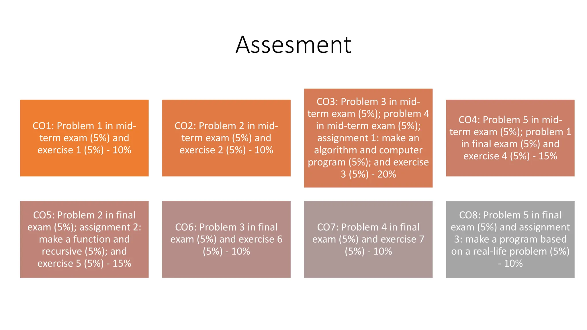 Assesment
CO1: Problem 1 in mid-
term exam (5%) and
exercise 1 (5%) - 10%
CO2: Problem 2 in mid-
term exam (5%) and
exercise 2 (5%) - 10%
CO3: Problem 3 in mid-
term exam (5%); problem 4
in mid-term exam (5%);
assignment 1: make an
algorithm and computer
program (5%); and exercise
3 (5%) - 20%
CO4: Problem 5 in mid-
term exam (5%); problem 1
in final exam (5%) and
exercise 4 (5%) - 15%
CO5: Problem 2 in final
exam (5%); assignment 2:
make a function and
recursive (5%); and
exercise 5 (5%) - 15%
CO6: Problem 3 in final
exam (5%) and exercise 6
(5%) - 10%
CO7: Problem 4 in final
exam (5%) and exercise 7
(5%) - 10%
CO8: Problem 5 in final
exam (5%) and assignment
3: make a program based
on a real-life problem (5%)
- 10%
 