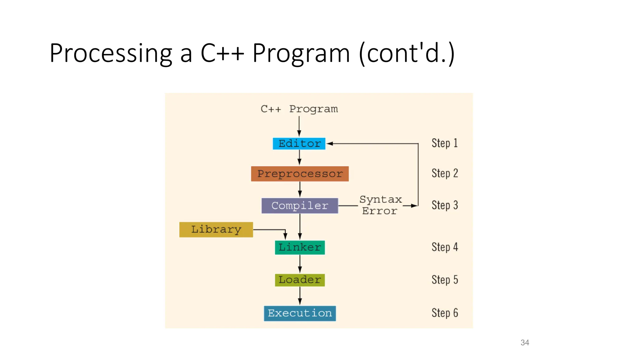 Processing a C++ Program (cont'd.)
34
 