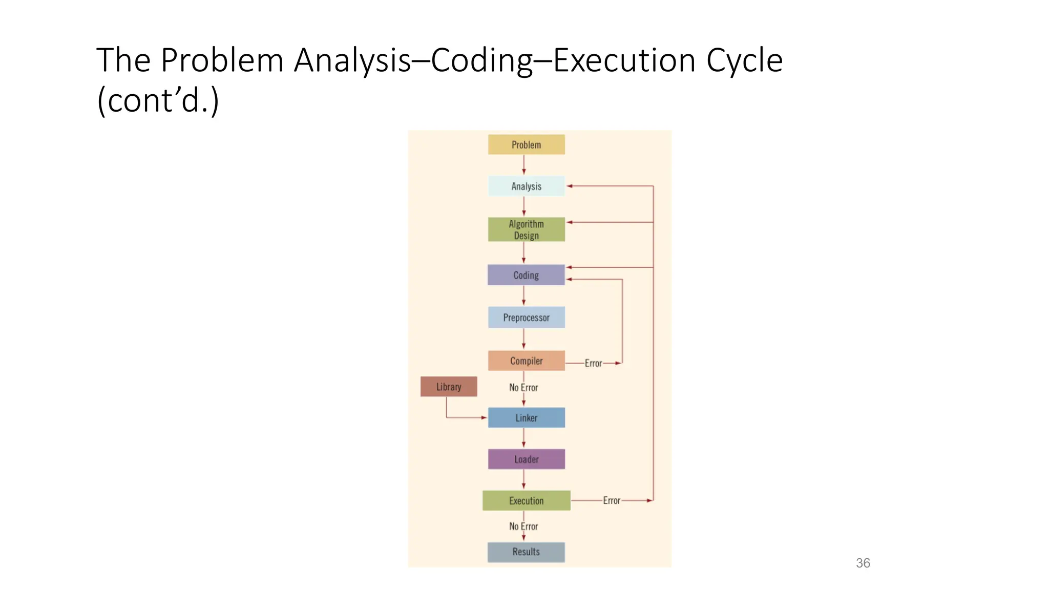 The Problem Analysis–Coding–Execution Cycle
(cont’d.)
36
 