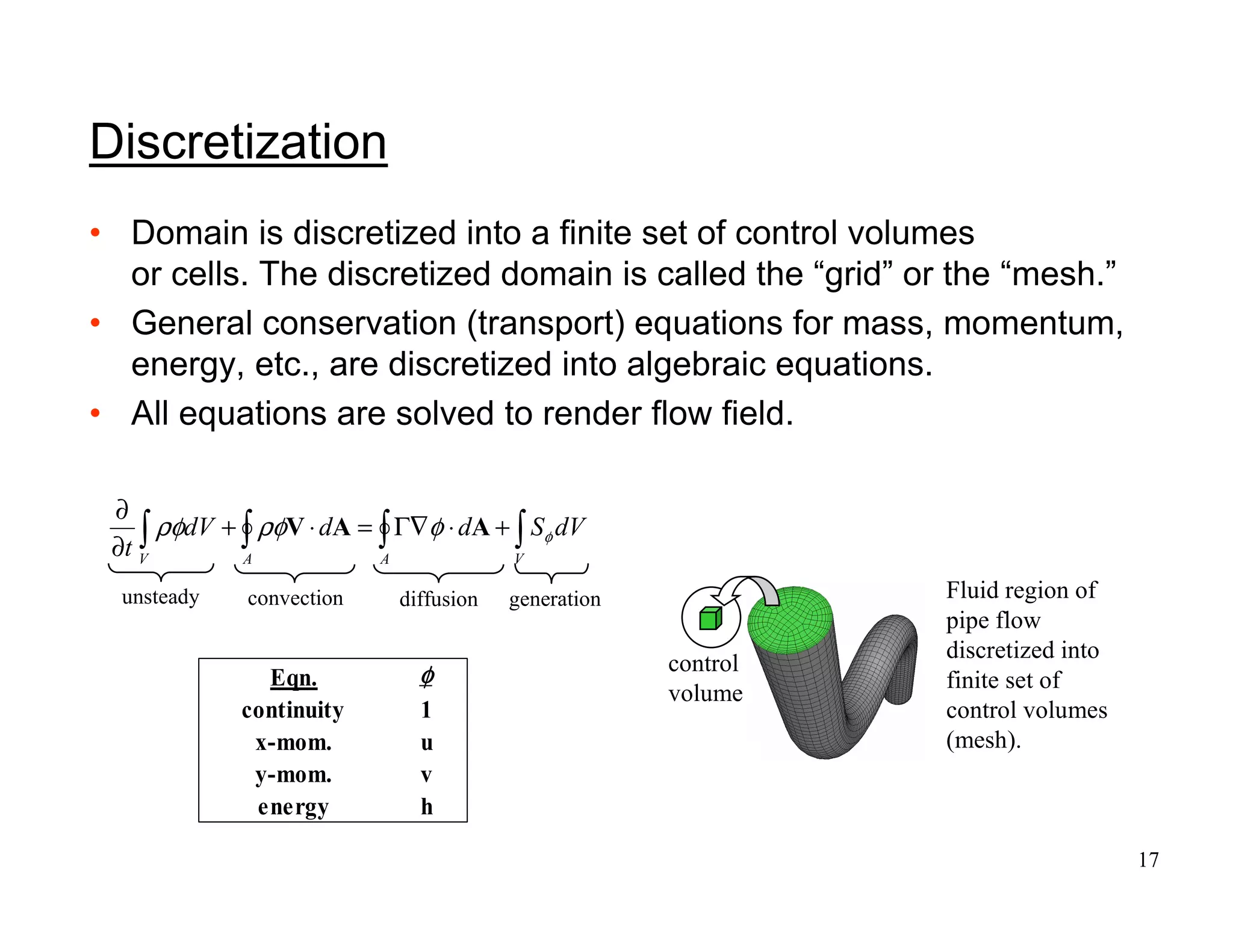 17
Discretization
• Domain is discretized into a finite set of control volumes
or cells. The discretized domain is called the “grid” or the “mesh.”
• General conservation (transport) equations for mass, momentum,
energy, etc., are discretized into algebraic equations.
• All equations are solved to render flow field.
∫∫∫∫ +⋅∇Γ=⋅+
∂
∂
VAAV
dVSdddV
t
φφρφρφ AAV
unsteady convection diffusion generation
Eqn.
continuity 1
x-mom. u
y-mom. v
energy h
φφφφ
Fluid region of
pipe flow
discretized into
finite set of
control volumes
(mesh).
control
volume
 