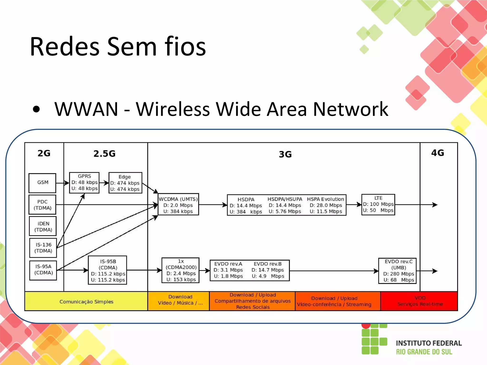 • WWAN - Wireless Wide Area Network
Redes Sem fios
 