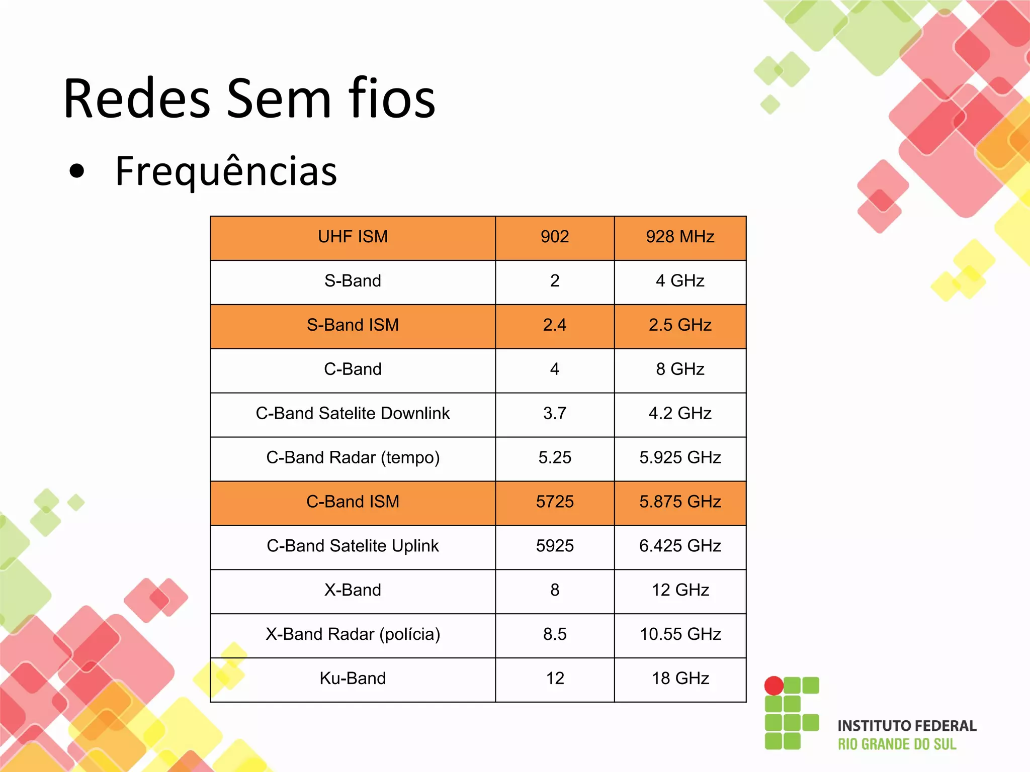 Redes Sem fios
• Frequências
UHF ISM 902 928 MHz
S-Band 2 4 GHz
S-Band ISM 2.4 2.5 GHz
C-Band 4 8 GHz
C-Band Satelite Downlink 3.7 4.2 GHz
C-Band Radar (tempo) 5.25 5.925 GHz
C-Band ISM 5725 5.875 GHz
C-Band Satelite Uplink 5925 6.425 GHz
X-Band 8 12 GHz
X-Band Radar (polícia) 8.5 10.55 GHz
Ku-Band 12 18 GHz
 