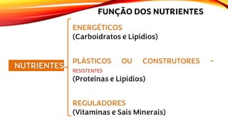 FUNÇÃO DOS NUTRIENTES
ENERGÉTICOS
(Carboidratos e Lipídios)
PLÁSTICOS OU CONSTRUTORES -
RESISTENTES
(Proteínas e Lipídios)
REGULADORES
(Vitaminas e Sais Minerais)
NUTRIENTES
 