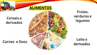 ALIMENTOS
Carnes e Ovos
Leite e
derivados
Cereais e
derivados
Frutas,
verduras e
legumes
 