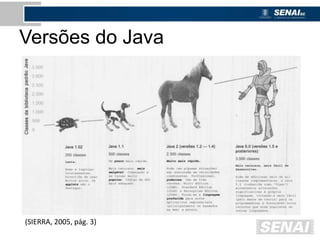 Versões do Java
(SIERRA, 2005, pág. 3)
 