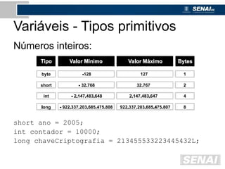 Variáveis - Tipos primitivos
Números inteiros:
short ano = 2005;
int contador = 10000;
long chaveCriptografia = 213455533223445432L;
 