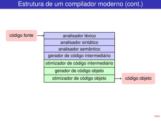 18/22
Estrutura de um compilador moderno (cont.)
analisador léxico
analisador sintático
analisador semântico
gerador de código intermediário
otimizador de código intermediário
gerador de código objeto
otimizador de código objeto
código fonte
código objeto
 