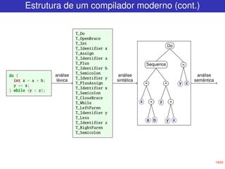 19/22
Estrutura de um compilador moderno (cont.)
do {
int x = a + b;
y += x;
} while (y < z);
T_Do
T_OpenBrace
T_Int
T_Identifier x
T_Assign
T_Identifier a
T_Plus
T_Identifier b
T_Semicolon
T_Identifier y
T_PlusAssign
T_Identifier x
T_Semicolon
T_CloseBrace
T_While
T_LeftParen
T_Identifier y
T_Less
T_Identifier z
T_RightParen
T_Semicolon
Do
<
z
y
Sequence
=
+
x
y
y
=
+
b
a
x
análise
léxica
análise
sintática
análise
semântica
 