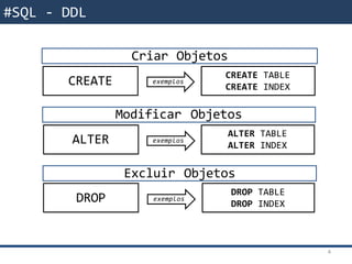 DDL – Definição de Dados
CREATE TABLE
CREATE INDEXCREATE
ALTER TABLE
ALTER INDEXALTER
DROP TABLE
DROP INDEXDROP
exemplos
Criar Objetos
Modificar Objetos
Excluir Objetos
exemplos
exemplos
4
#SQL - DDL
 