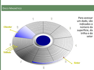 DISCO MAGNÉTICO
Trilhas
Cluster
Para acessar
um dado, são
indicados o
número da
superfície, da
trilha e do
setor
Setor
 