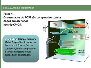 INICIALIZAÇÃO DO COMPUTADOR
Passo 4:
Os resultados do POST são comparados com os
dados armazenados
no chip CMOS.
Processador
BIOS
Placas de
expansão
Conectores
Drive de CD-ROM
Chip
CMOS
Chip CMOS: Complementary
Metal Oxyde Semiconductor
Armazena informações de
configuração do computador
e também detecta novos
dispositivos conectados.
 