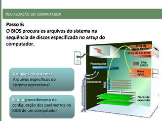 INICIALIZAÇÃO DO COMPUTADOR
Processador
BIOS
Placas de
expansão
Conectores
Drive de CD-ROM
Chip
CMOS
Disco
rígido
Passo 5:
O BIOS procura os arquivos do sistema na
sequência de discos especificada no setup do
computador.
Arquivos do sistema:
Arquivos específicos do
sistema operacional.
Setup: procedimento de
configuração dos parâmetros da
BIOS de um computador.
 