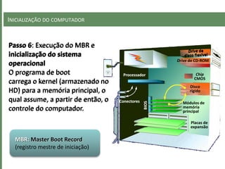 INICIALIZAÇÃO DO COMPUTADOR
Passo 6: Execução do MBR e
inicialização do sistema
operacional
O programa de boot
carrega o kernel (armazenado no
HD) para a memória principal, o
qual assume, a partir de então, o
controle do computador.
Processador
BIOS
Placas de
expansão
Conectores
Disco
rígido
Módulos de
memória
principal
Drive de CD-ROM
Chip
CMOS
MBR: Master Boot Record
(registro mestre de iniciação)
 