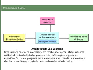 COMPUTADOR DIGITAL
Unidade de
Memória
Unidade Central
de Processamento Unidade de Saída
de Dados
Unidade de
Entrada de Dados
Microprocessador
Arquitetura de Von Neumann
Uma unidade central de processamento recebe informações através de uma
unidade de entrada de dados, processa estas informações segundo as
especificações de um programa armazenado em uma unidade de memória, e
devolve os resultados através de uma unidade de saída de dados.
 