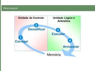 PROCESSADOR
Memória
 