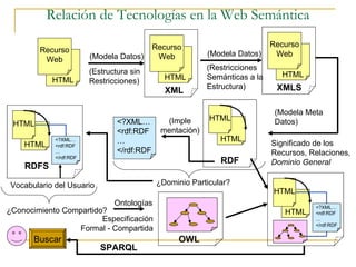 Relación de Tecnologías en la Web Semántica HTML Recurso Web XML (Modela Datos) (Estructura sin Restricciones) HTML Recurso Web XMLS (Modela Datos) (Restricciones Semánticas a la Estructura) HTML Recurso Web HTML HTML RDF (Modela Meta Datos) Significado de los Recursos, Relaciones, Dominio General <?XML… <rdf:RDF … </rdf:RDF (Imple mentación) HTML HTML RDFS <?XML… <rdf:RDF … </rdf:RDF ¿Dominio Particular? Vocabulario del Usuario ¿Conocimiento Compartido? OWL Ontologías Especificación Formal - Compartida HTML HTML SPARQL <?XML… <rdf:RDF … </rdf:RDF Buscar 