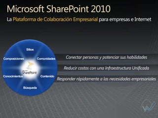 Microsoft SharePoint 2010
 Plataforma de Colaboración Empresarial
 