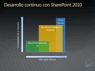 Desarrollo continuo con SharePoint 2010


                                                                  Visual
                                                                  Studio
      Complejidad de la Solución


                                               SharePoint Designer
                                                    InfoPath




                                   SharePoint Browser
                                           UI




                                             Dificultad Técnica
 