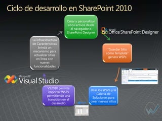 Ciclo de desarrollo en SharePoint 2010
                               Crear y personalizar
                               sitios activos desde
                                  el navegador o
                               SharePoint Designer

       La infraestructura
       de Características
           brinda un
                                                           “Guardar Sitio
       mecanismo para
                                                          como Template”
        actualizar sitios
                                                           genera WSPs
          en línea con
             nuevas
        funcionalidades




                 VS2010 permite
                                               Usar los WSPs y la
                  importar WSPs
                                                   Galería de
                 permitiendo una
                                                Soluciones para
                  transición en el
                                               crear nuevos sitios
                     desarrollo
 