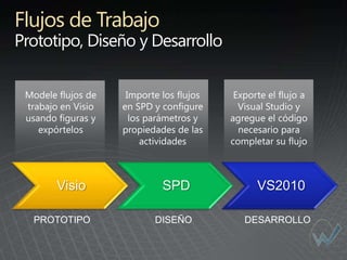 Flujos de Trabajo
Prototipo, Diseño y Desarrollo




      Visio          SPD         VS2010
 