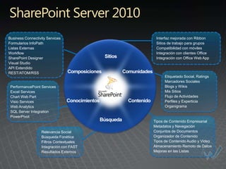 SharePoint Server 2010
Business Connectivity Services             Interfaz mejorada con Ribbon
Formularios InfoPath                       Sitios de trabajo para grupos
Listas Externas                            Compatibilidad con móviles
Workflow                                   Integración con clientes Office
SharePoint Designer                        Integración con Office Web App
Visual Studio
API Extendido
REST/ATOM/RSS
                                                Etiquetado Social, Ratings
                                                Marcadores Sociales
 PerformancePoint Services                      Blogs y Wikis
 Excel Services                                 Mis Sitios
 Chart Web Part                                 Flujo de Actividades
 Visio Services                                 Perfiles y Experticia
 Web Analytics                                  Organigrama
 SQL Server Integration
 PowerPivot
                                          Tipos de Contenido Empresarial
                                          Metadatos y Navegación
                   Relevancia Social      Conjuntos de Documentos
                   Búsqueda Fonética      Organizador de Contenido
                   Filtros Contextuales   Tipos de Contenido Audio y Video
                   Integración con FAST   Almacenamiento Remoto de Datos
                   Resultados Externos    Mejoras en las Listas
 