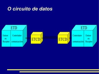 O circuito de datos 