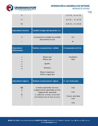 119
INTRODUCCIÓN AL DESARROLLO DE SOFTWARE
INGENIERÍA DE SISTEMAS
*=
/='
%=
: A *= B ; A = A * B
: A /= B ; A = A / B
: A %= B ; A = A % B
Operadores Unarios Cambiar el signo del operando –o+.
++
--
Incrementa la variable una unidad.
decrementa en una
A++
A--
Operadores
Relacionales:
Realizan comparaciones validan A comparado con B es:
>
<
==
¡=
>=
<=
Mayor que
Menor que
Iguales
Distintos
Mayor o igual que
Menor o igual que
Verdadero
falso
Operadores Lógicos: Realizan comparaciones lógicas. A : con B devuelve
&&
||
!
&
|
si ambos operandos son true.
si alguno de los operandos es true.
negación del operando
si cada uno es true, es un and
si al menos uno es true, es un or
true
true
! (true) sera false
true
true
 