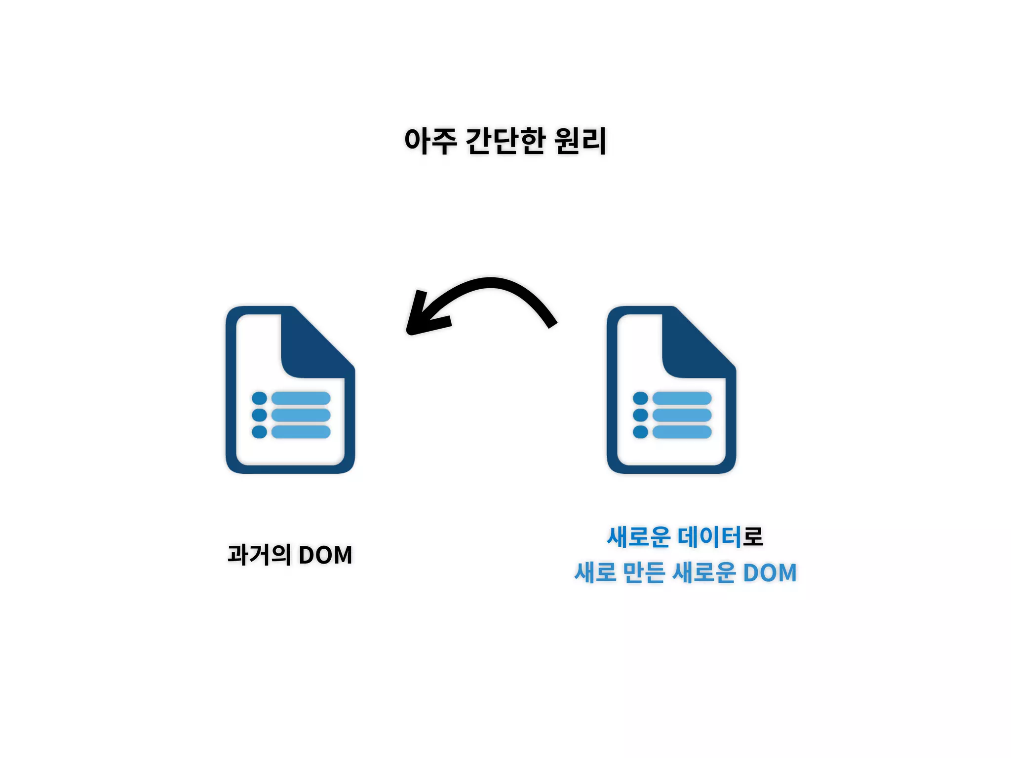 과거의 DOM
새로운 데이터로
새로 만든 새로운 DOM
아주 간단한 원리
 