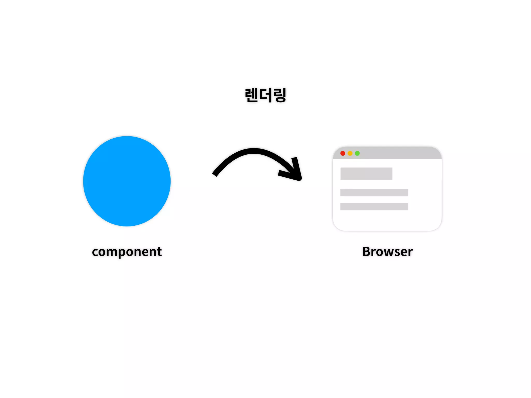 component
렌더링
Browser
 