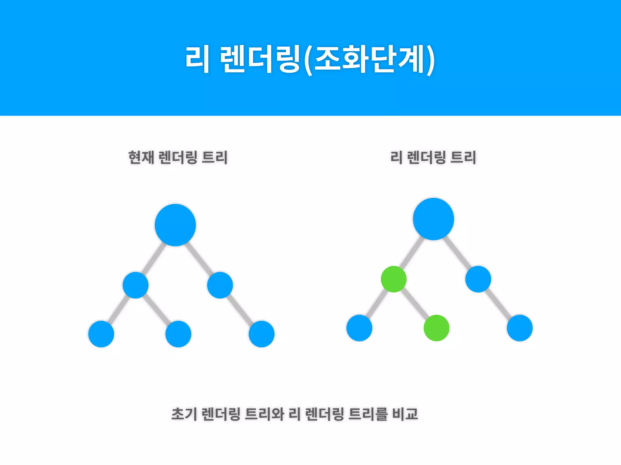 리 렌더링(조화단계)
현재 렌더링 트리 리 렌더링 트리
초기 렌더링 트리와 리 렌더링 트리를 비교
 