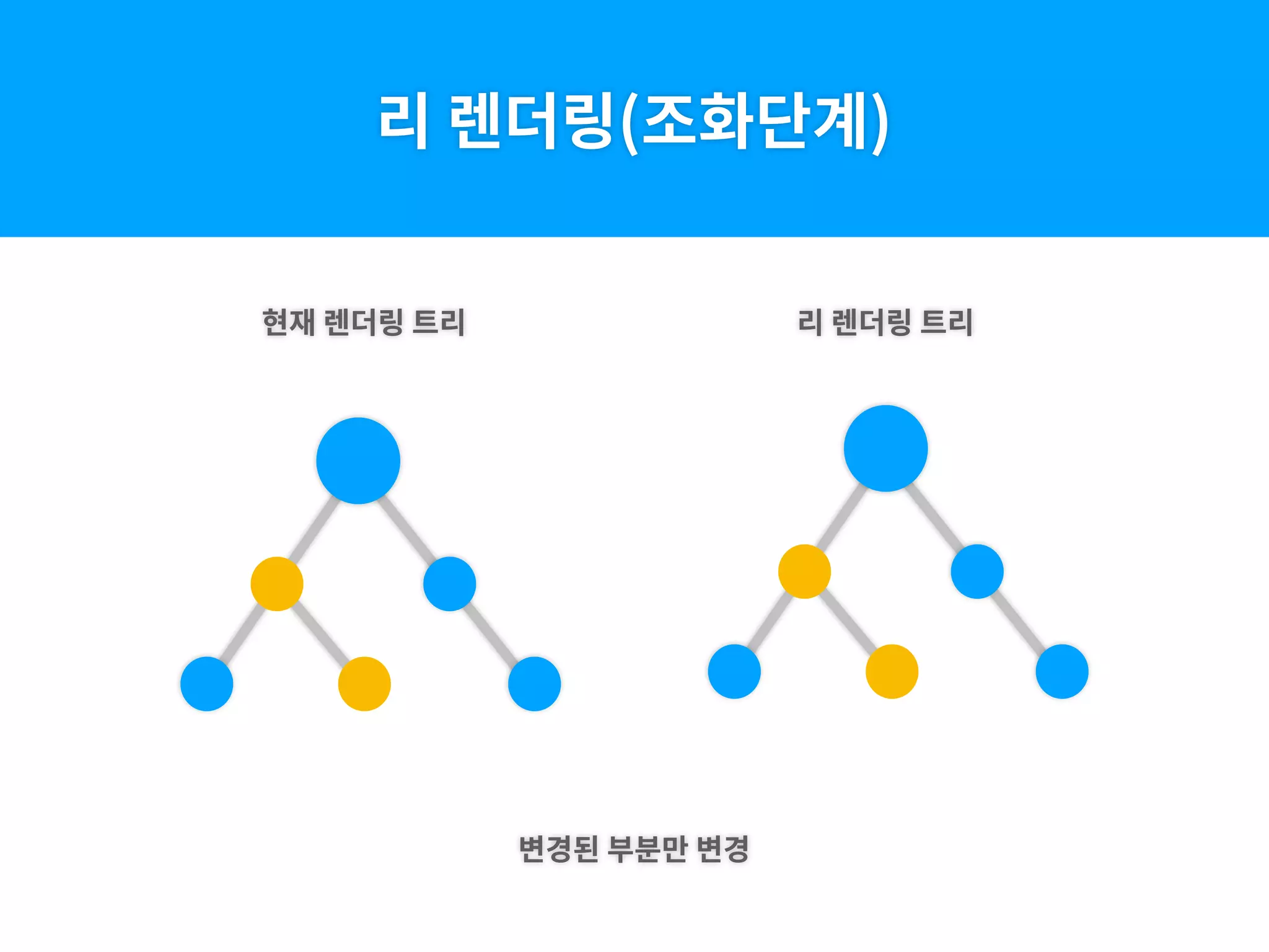 리 렌더링(조화단계)
현재 렌더링 트리 리 렌더링 트리
변경된 부분만 변경
 