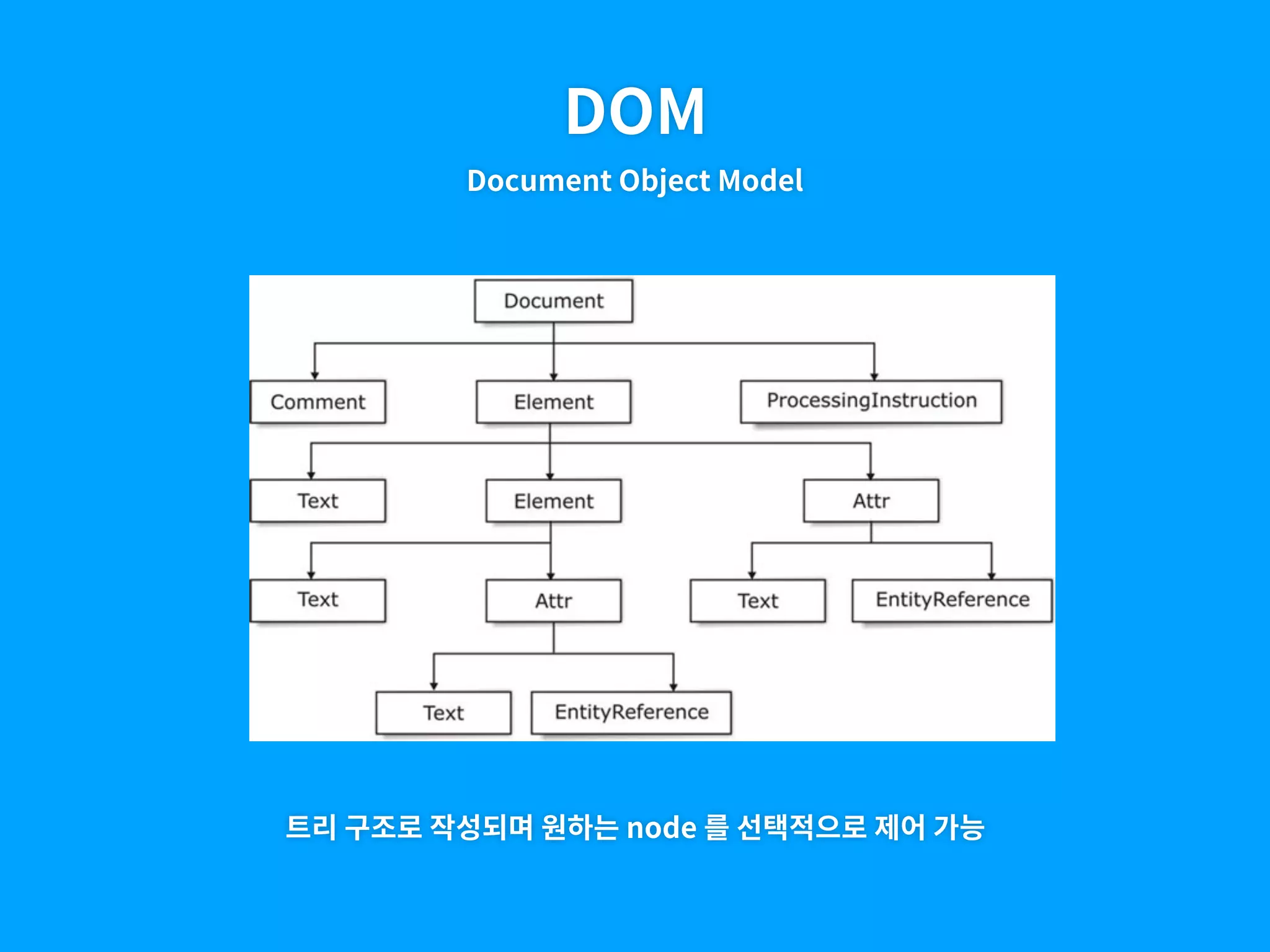 DOM
Document Object Model
트리 구조로 작성되며 원하는 node 를 선택적으로 제어 가능
 