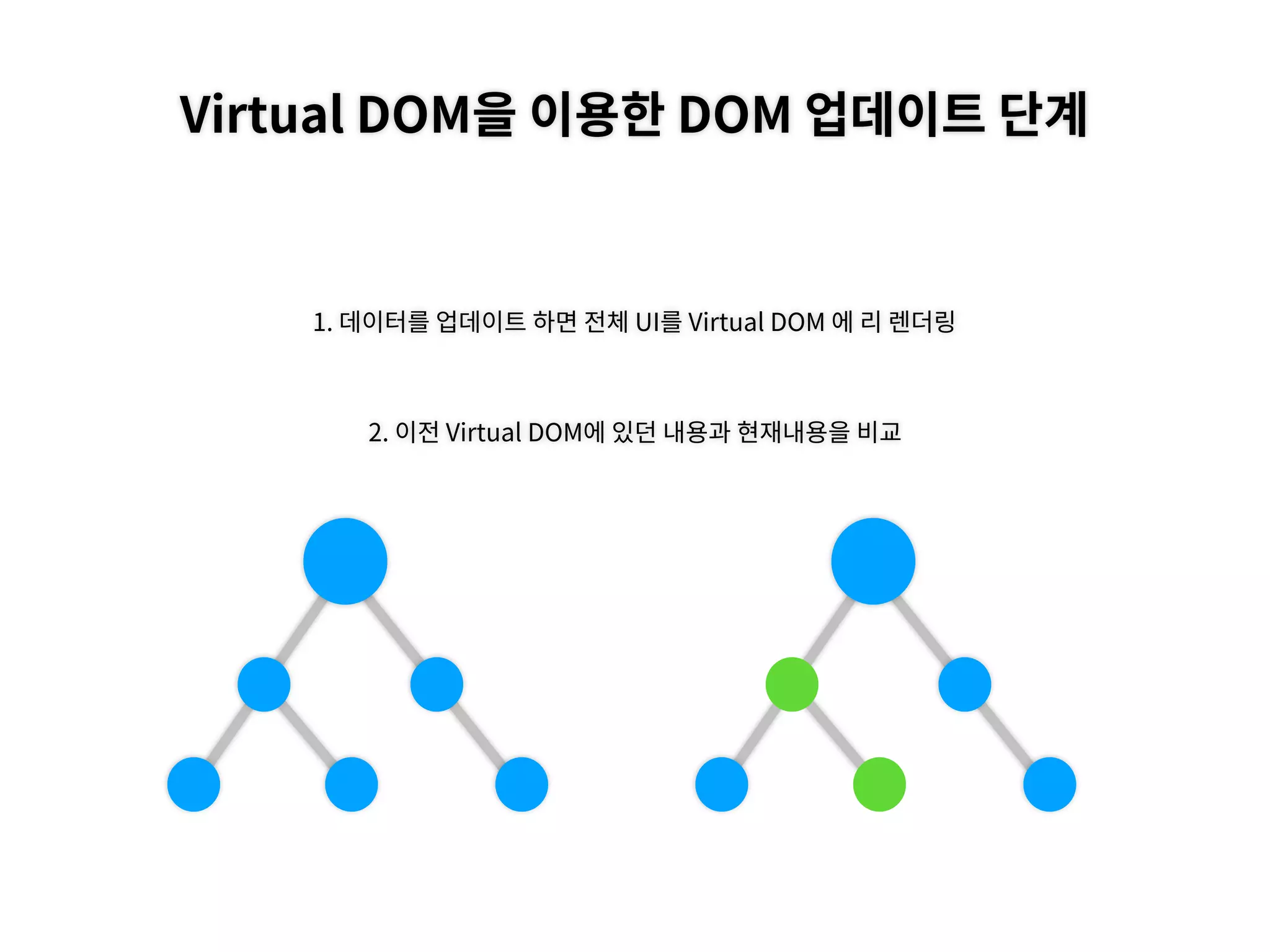 Virtual DOM을 이용한 DOM 업데이트 단계
1. 데이터를 업데이트 하면 전체 UI를 Virtual DOM 에 리 렌더링
2. 이전 Virtual DOM에 있던 내용과 현재내용을 비교
 