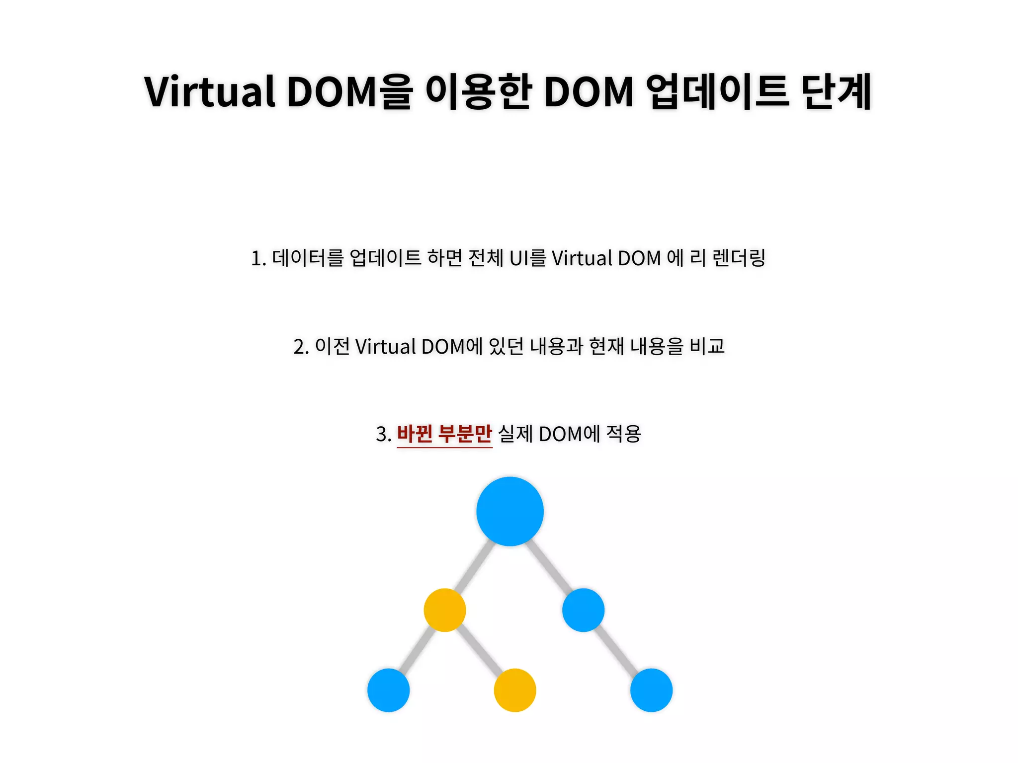 Virtual DOM을 이용한 DOM 업데이트 단계
1. 데이터를 업데이트 하면 전체 UI를 Virtual DOM 에 리 렌더링
2. 이전 Virtual DOM에 있던 내용과 현재 내용을 비교
3. 바뀐 부분만 실제 DOM에 적용
 