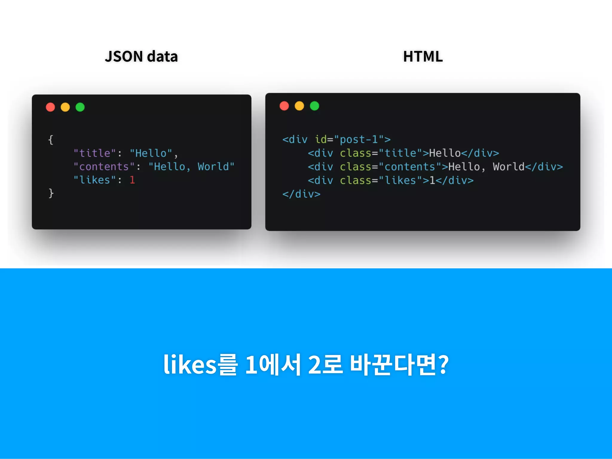 likes를 1에서 2로 바꾼다면?
JSON data HTML
 