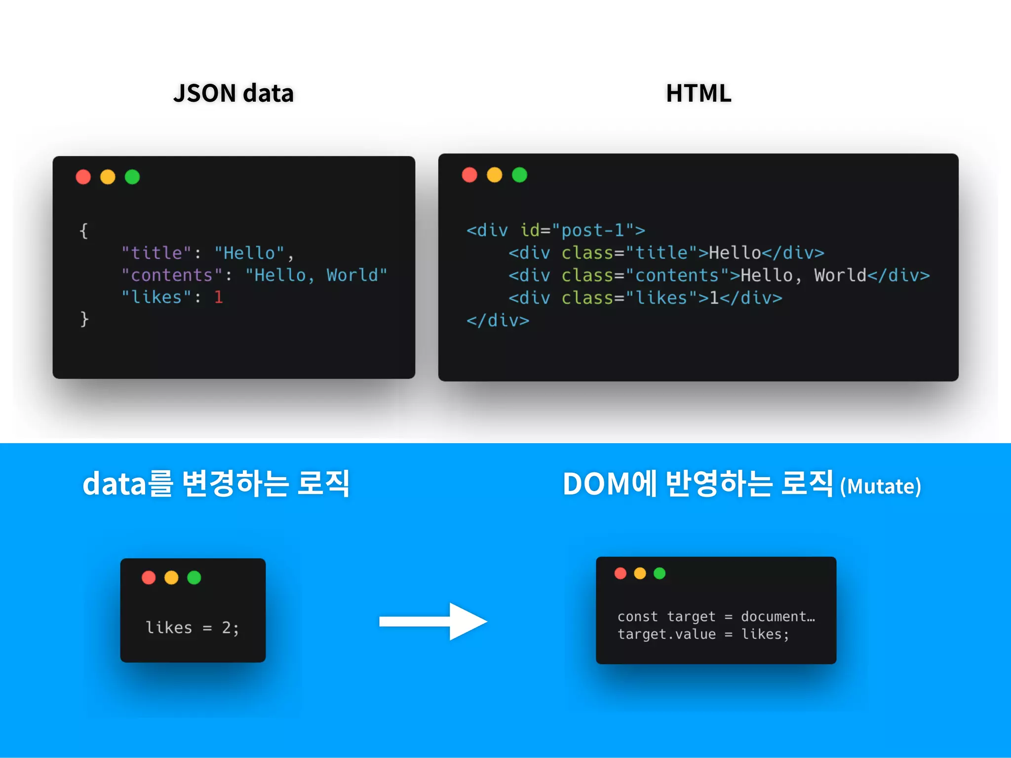 data를 변경하는 로직 DOM에 반영하는 로직(Mutate)
JSON data HTML
 