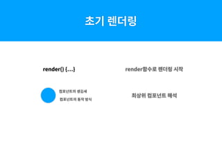 render() { }
초기 렌더링
render함수로 렌더링 시작
컴포넌트의 생김새
컴포넌트의 동작 방식
최상위 컴포넌트 해석
 