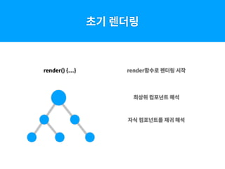 render() { }
초기 렌더링
render함수로 렌더링 시작
최상위 컴포넌트 해석
자식 컴포넌트를 재귀 해석
 