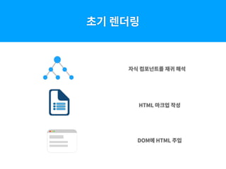 초기 렌더링
자식 컴포넌트를 재귀 해석
HTML 마크업 작성
DOM에 HTML 주입
 