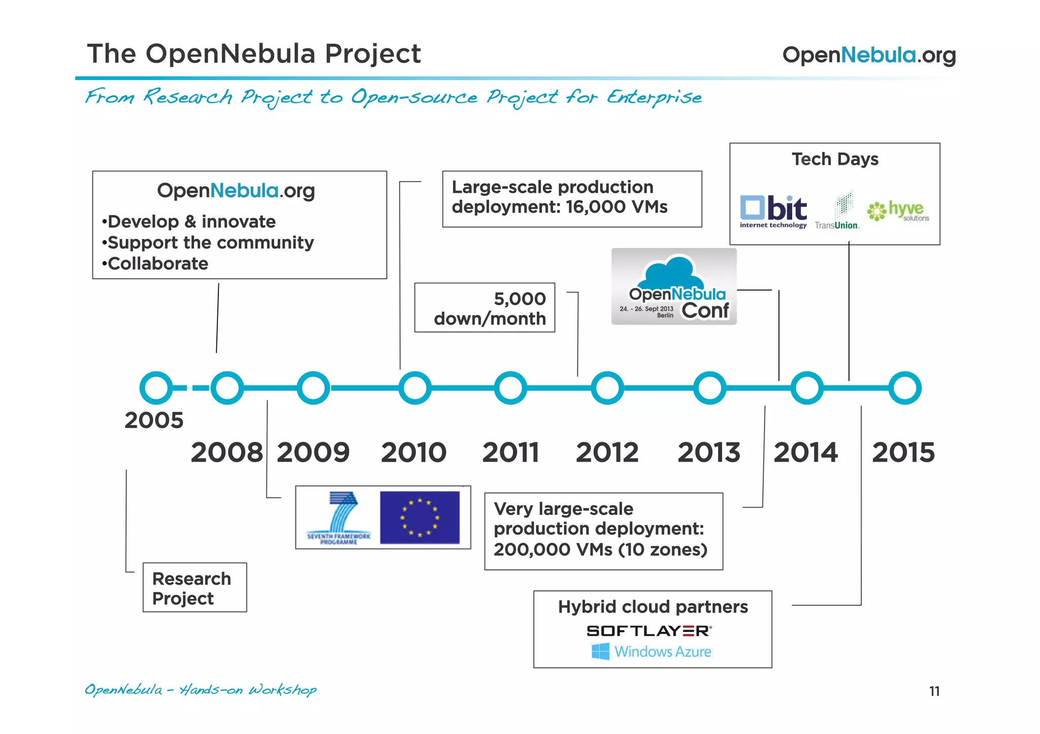 11OpenNebula – Hands-on Workshop!
The OpenNebula Project
From Research Project to Open-source Project for Enterprise!
2005
2008 2009 2010 2011 2012
• Develop & innovate
• Support the community
• Collaborate
Large-scale production
deployment: 16,000 VMs
20142013
Research
Project
5,000
down/month
2015
Very large-scale
production deployment:
200,000 VMs (10 zones)
Hybrid cloud partners
Tech Days
 